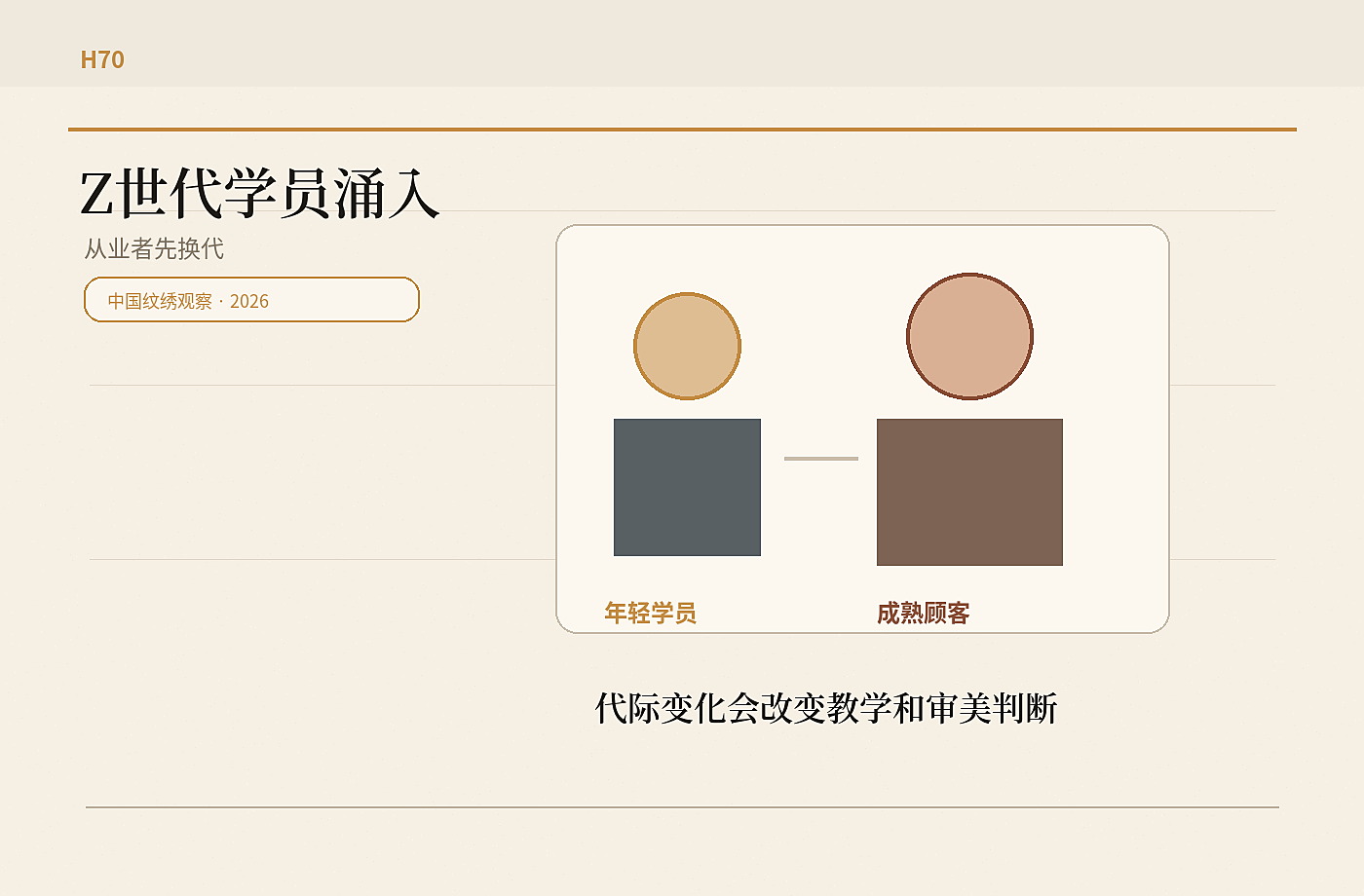 年轻纹绣学员与成熟顾客画像并列，表现纹绣行业供给端代际变化