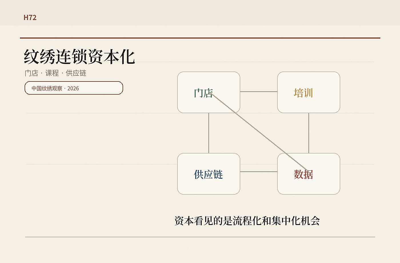 纹绣连锁资本化观察图，门店、课程、供应链和顾客数据卡片组成行业结构图