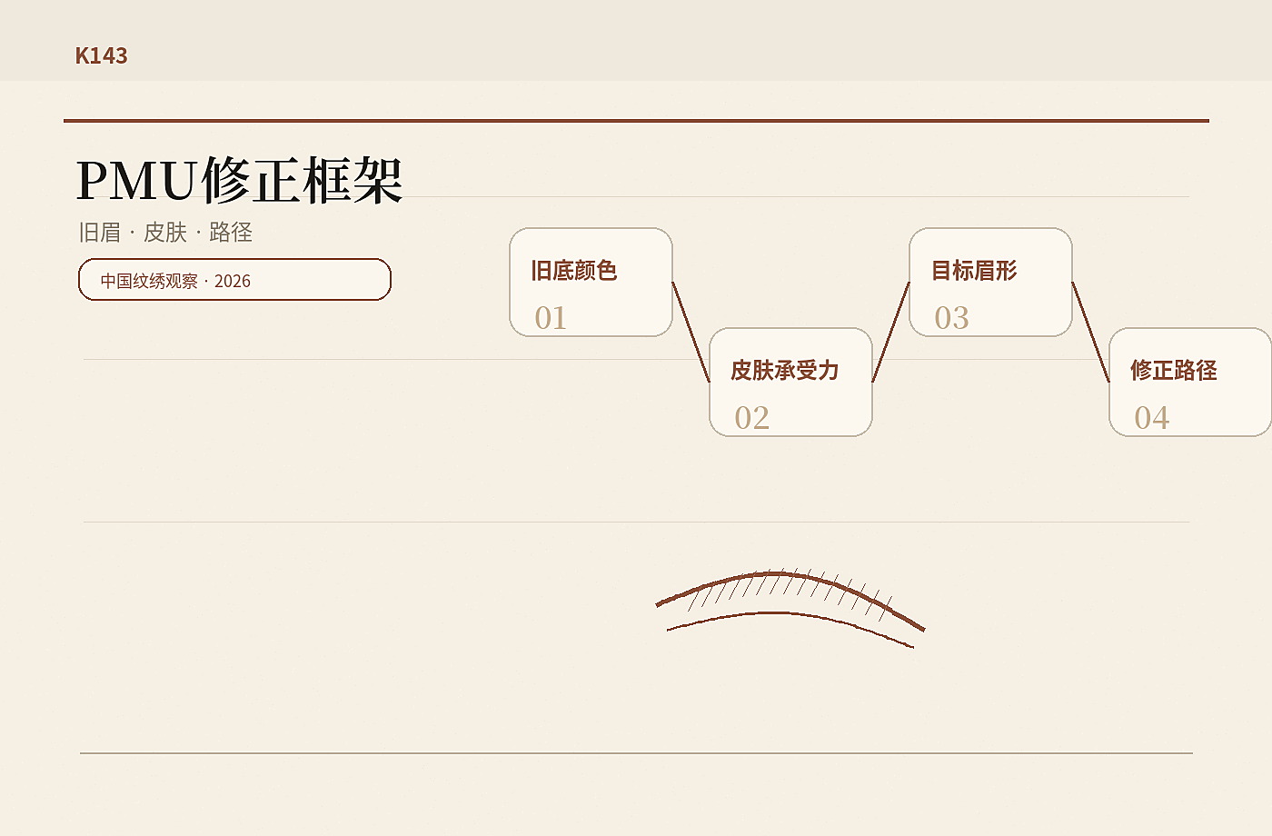 PMU 修正结构化决策框架，旧眉底色、皮肤状态和修正路径被整理成判断卡片