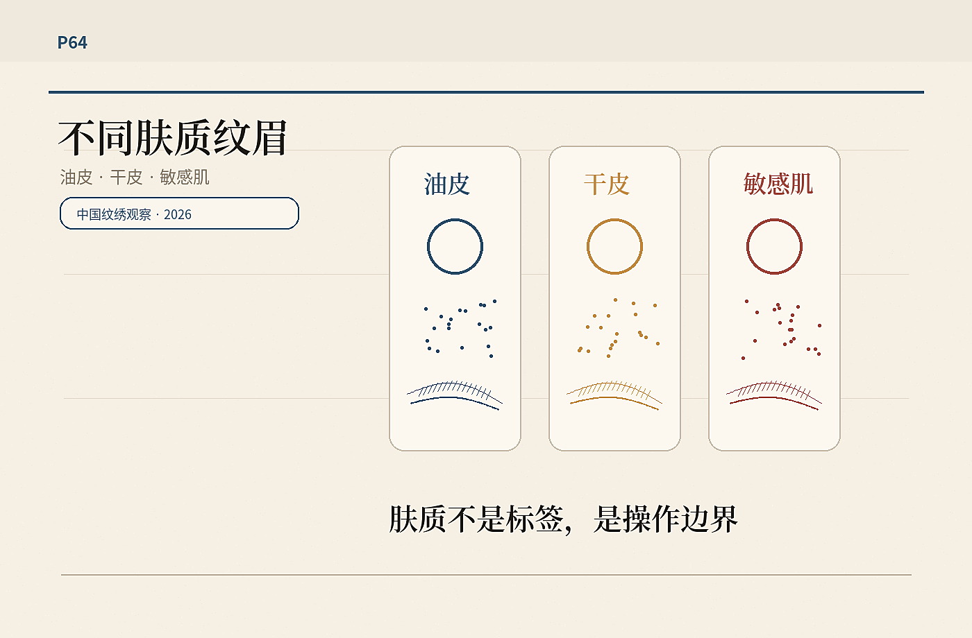 不同肤质纹眉判断图，油皮、干皮、敏感肌三类皮肤状态与眉形草稿并列
