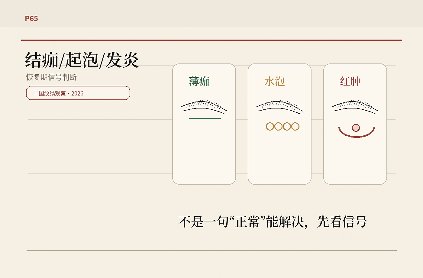 纹眉后结痂起泡发炎判断图，薄痂、水泡和红肿信号被分区标注